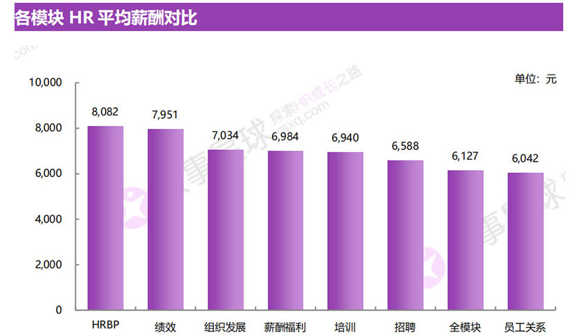 2019HR各模块HR平均薪酬对比