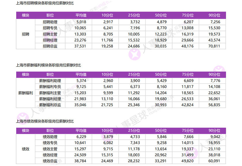 2019各城市不同职级平均薪酬对比