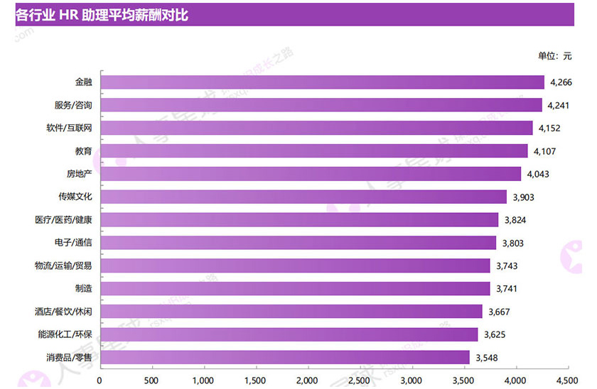 2019各行业不同职级平均薪酬对比