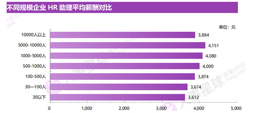 2019各企业规模不同职级平均薪酬对比