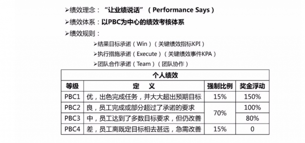 PBC绩效考核工具