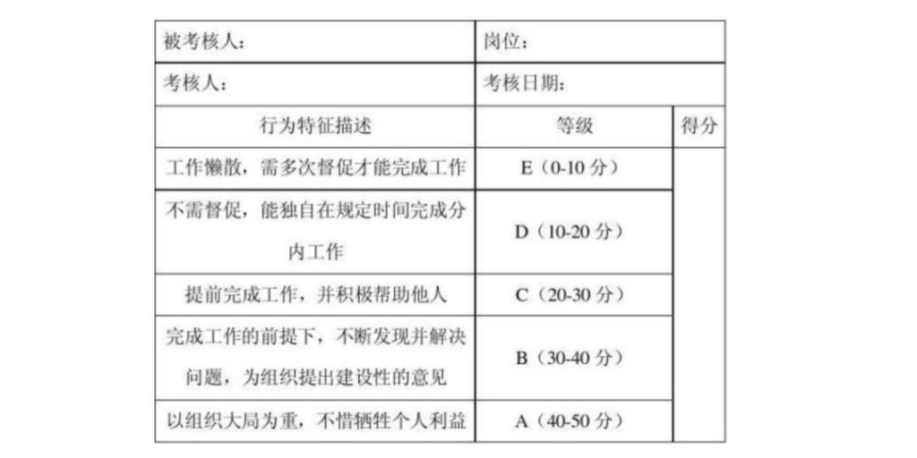 行为锚定法